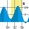 Viekoda Bay tide chart for Monday, February 6, 2023
