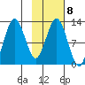 Viekoda Bay tide chart for Wednesday, February 8, 2023