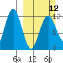 Viekoda Bay tide chart for Sunday, March 12, 2023