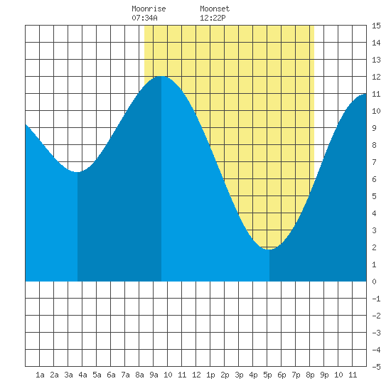 Viekoda Bay tide chart for Thursday, March 16, 2023
