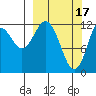Viekoda Bay tide chart for Friday, March 17, 2023