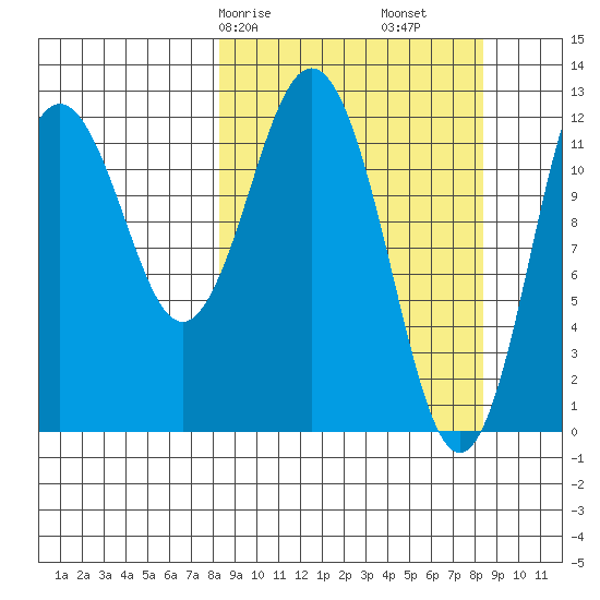 Viekoda Bay tide chart for Saturday, March 18, 2023