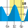 Viekoda Bay tide chart for Saturday, March 18, 2023