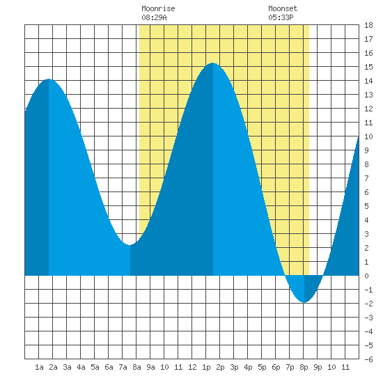 Viekoda Bay tide chart for Sunday, March 19, 2023