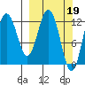 Viekoda Bay tide chart for Sunday, March 19, 2023