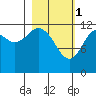 Viekoda Bay tide chart for Wednesday, March 1, 2023
