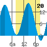 Viekoda Bay tide chart for Monday, March 20, 2023