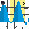 Viekoda Bay tide chart for Tuesday, March 21, 2023