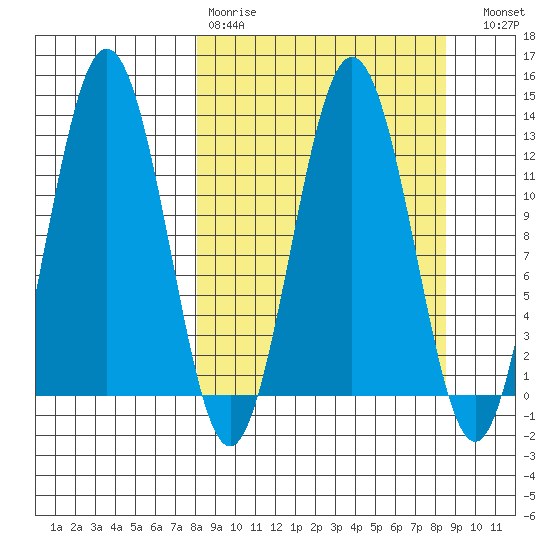 Viekoda Bay tide chart for Wednesday, March 22, 2023