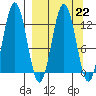 Viekoda Bay tide chart for Wednesday, March 22, 2023