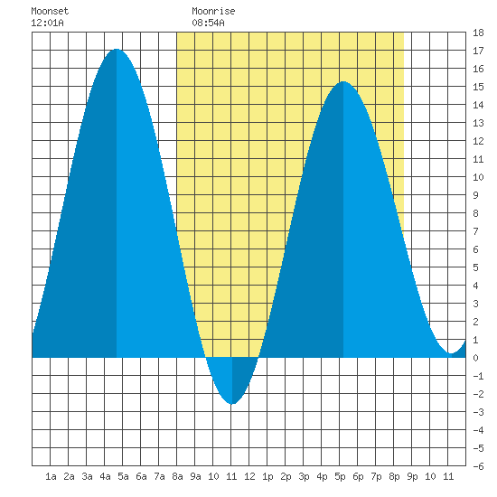 Viekoda Bay tide chart for Friday, March 24, 2023