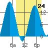 Viekoda Bay tide chart for Friday, March 24, 2023