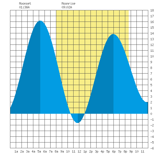 Viekoda Bay tide chart for Saturday, March 25, 2023