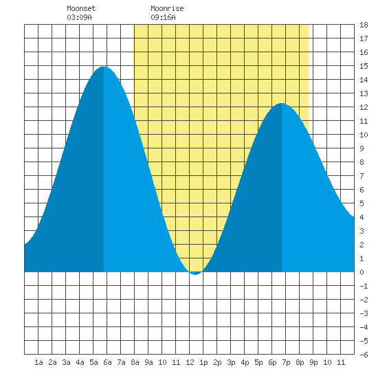 Viekoda Bay tide chart for Sunday, March 26, 2023