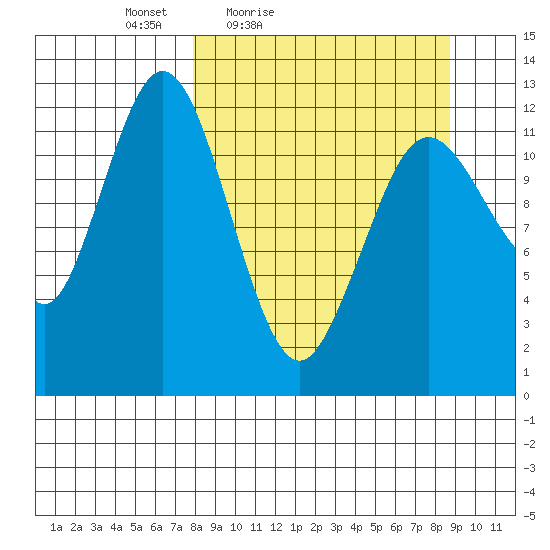 Viekoda Bay tide chart for Monday, March 27, 2023
