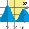 Viekoda Bay tide chart for Monday, March 27, 2023