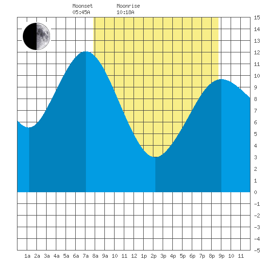 Viekoda Bay tide chart for Tuesday, March 28, 2023