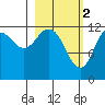 Viekoda Bay tide chart for Thursday, March 2, 2023