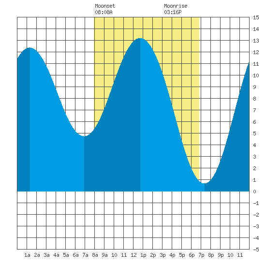 Viekoda Bay tide chart for Saturday, March 4, 2023