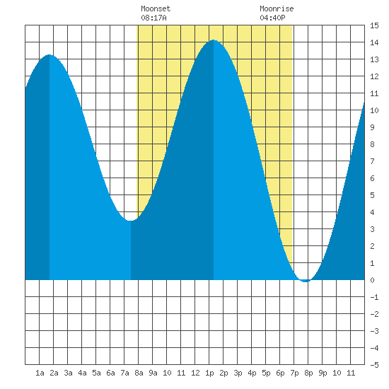 Viekoda Bay tide chart for Sunday, March 5, 2023