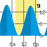 Viekoda Bay tide chart for Thursday, March 9, 2023