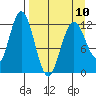 Viekoda Bay tide chart for Monday, April 10, 2023