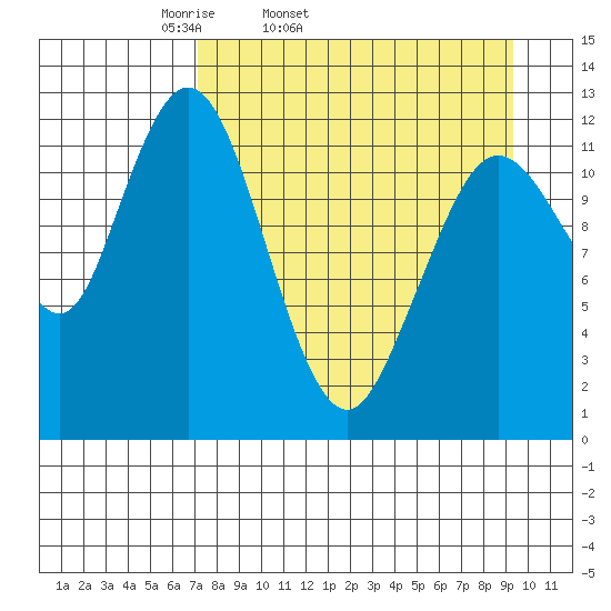 Viekoda Bay tide chart for Wednesday, April 12, 2023