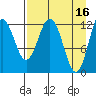Viekoda Bay tide chart for Sunday, April 16, 2023