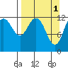 Viekoda Bay tide chart for Saturday, April 1, 2023