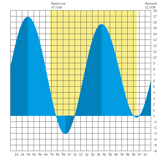Viekoda Bay tide chart for Thursday, April 20, 2023