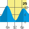 Viekoda Bay tide chart for Tuesday, April 25, 2023