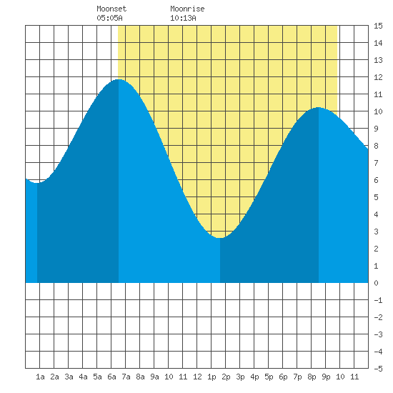 Viekoda Bay tide chart for Wednesday, April 26, 2023