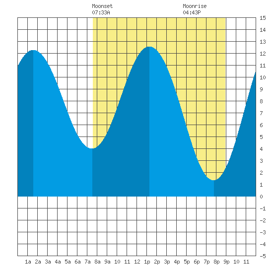 Viekoda Bay tide chart for Sunday, April 2, 2023