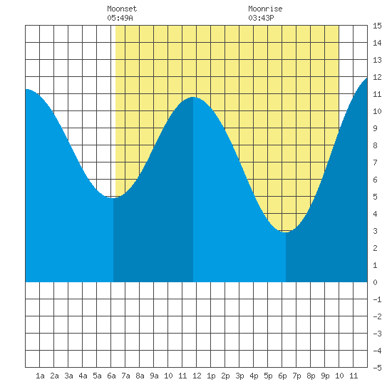 Viekoda Bay tide chart for Sunday, April 30, 2023