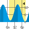 Viekoda Bay tide chart for Tuesday, April 4, 2023