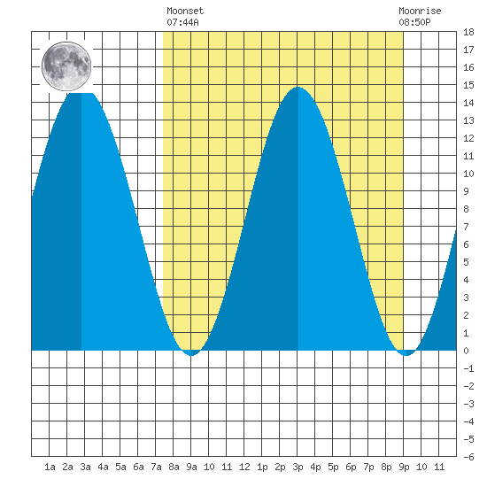 Viekoda Bay tide chart for Wednesday, April 5, 2023