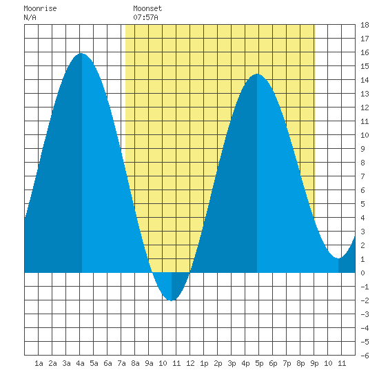 Viekoda Bay tide chart for Saturday, April 8, 2023