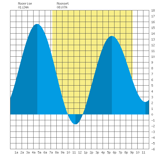 Viekoda Bay tide chart for Sunday, April 9, 2023