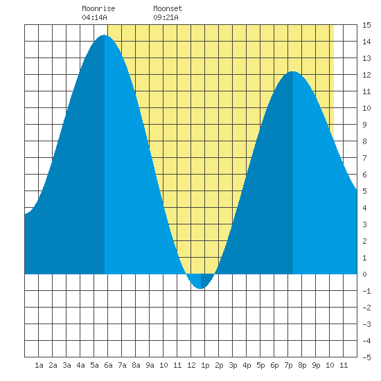 Viekoda Bay tide chart for Wednesday, May 10, 2023