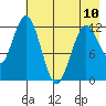 Viekoda Bay tide chart for Wednesday, May 10, 2023