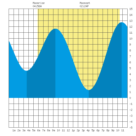 Viekoda Bay tide chart for Saturday, May 13, 2023