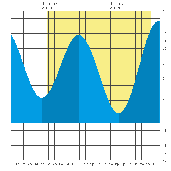 Viekoda Bay tide chart for Sunday, May 14, 2023
