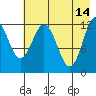 Viekoda Bay tide chart for Sunday, May 14, 2023