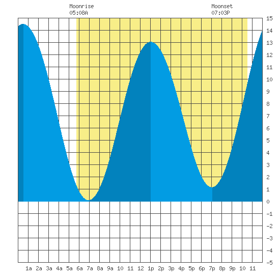 Viekoda Bay tide chart for Tuesday, May 16, 2023