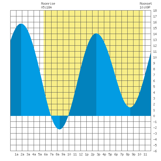 Viekoda Bay tide chart for Thursday, May 18, 2023