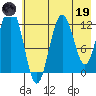Viekoda Bay tide chart for Friday, May 19, 2023