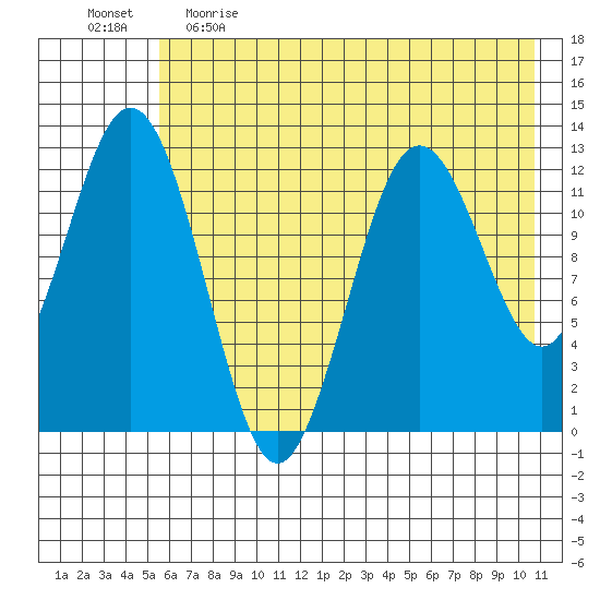 Viekoda Bay tide chart for Monday, May 22, 2023