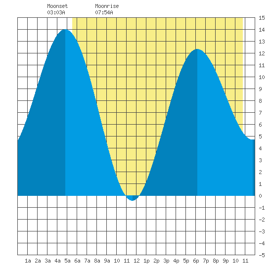 Viekoda Bay tide chart for Tuesday, May 23, 2023