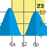 Viekoda Bay tide chart for Tuesday, May 23, 2023