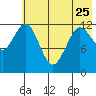 Viekoda Bay tide chart for Thursday, May 25, 2023